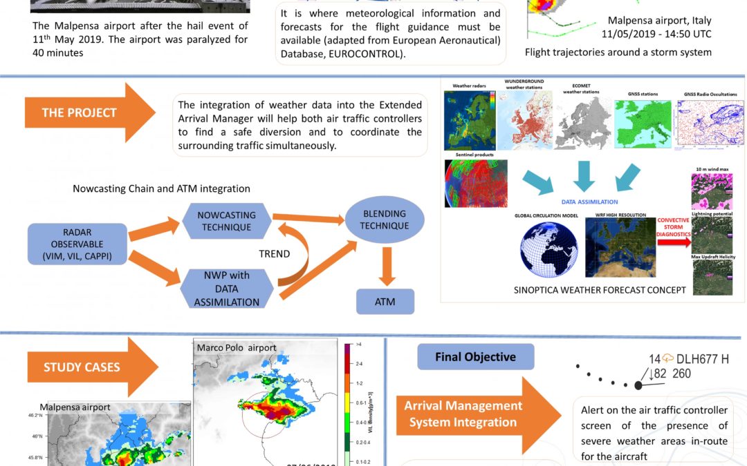 SINOPTICA – Satellite-borne and IN-situ Observations to Predict the Initiation of Convection for ATM