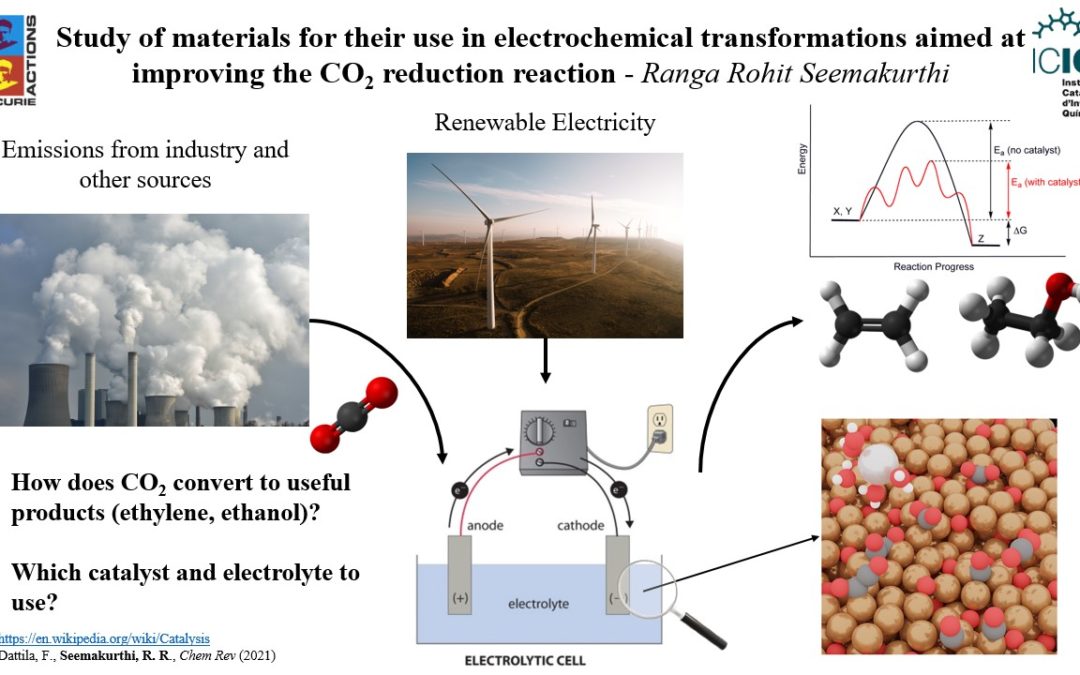 Study of materials for their use in electrochemical transformations aimed at improving the CO2 reduction reaction