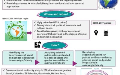 Shifting the obesity epidemic in Iberia-Latin American cities
