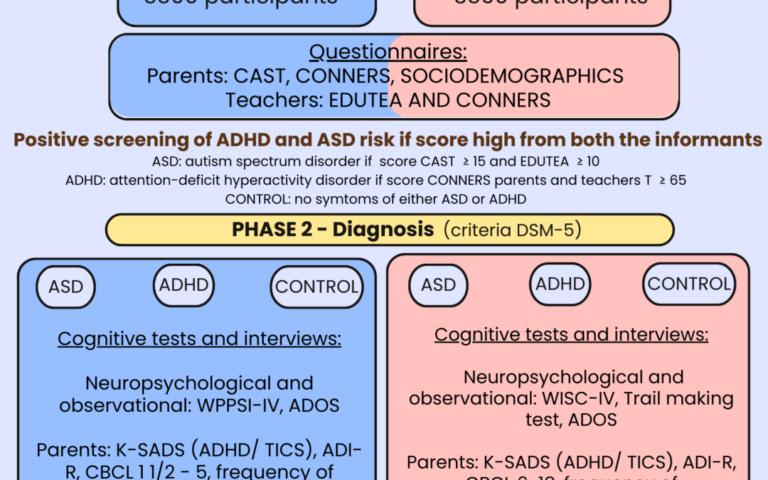 EPINED – Neurodevelopmental Disorders Epidemiological Project