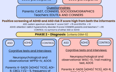 EPINED – Neurodevelopmental Disorders Epidemiological Project