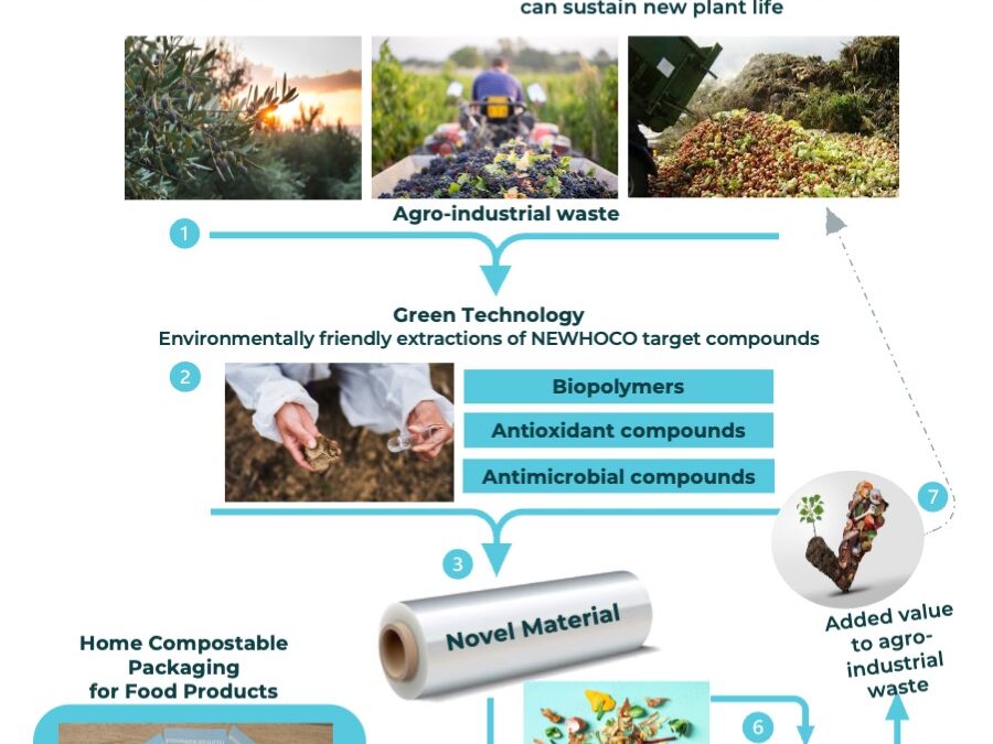 Prototype of Innovative High Barrier Home Compostable Film from Diverse Renewable Sources for Food Packaging Applications