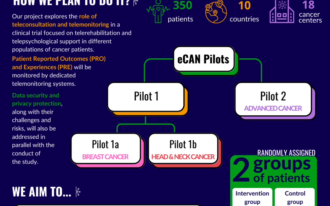 Strengthening eHealth including telemedicine and remote monitoring for health care systems for cancer prevention and care (eCAN)