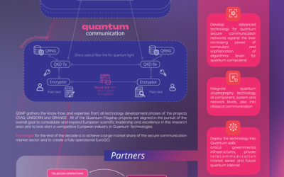 Quantum Secure Networks Partnership (QSNP)