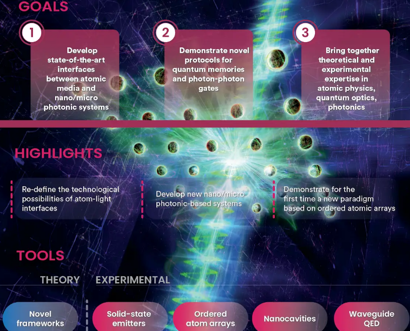 DAALI: Disruptive Approaches to Atom-Light Interfaces