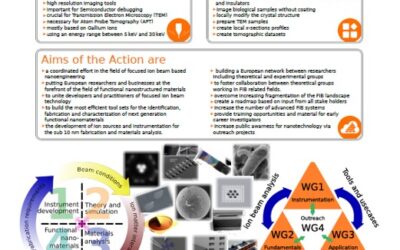 Focused Ion Technology for Nanomaterials – FIT4NANO