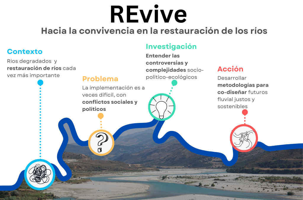 REvive: Hacia la convivencia en la restauración de los ríos