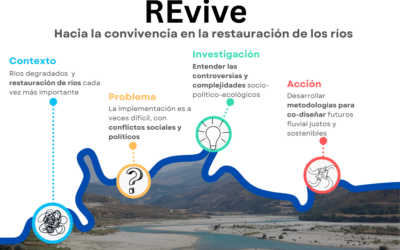 REvive: Hacia la convivencia en la restauración de los ríos