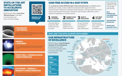 NFFA – Europe Pilot