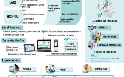 An open, multicentre, prospective, non-interventional study of the CE-marked medical device GlucoTab, according to intended use without additional invasive and stressful measures with a matched retrospective control group