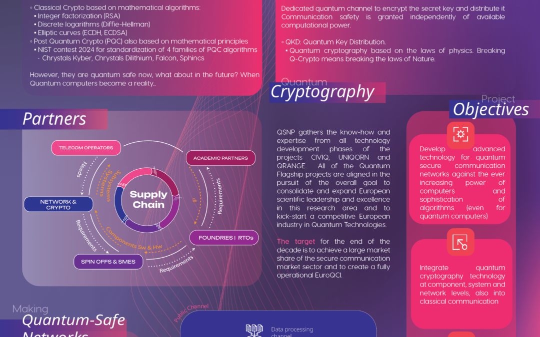 Quantum Secure Networks Partnership