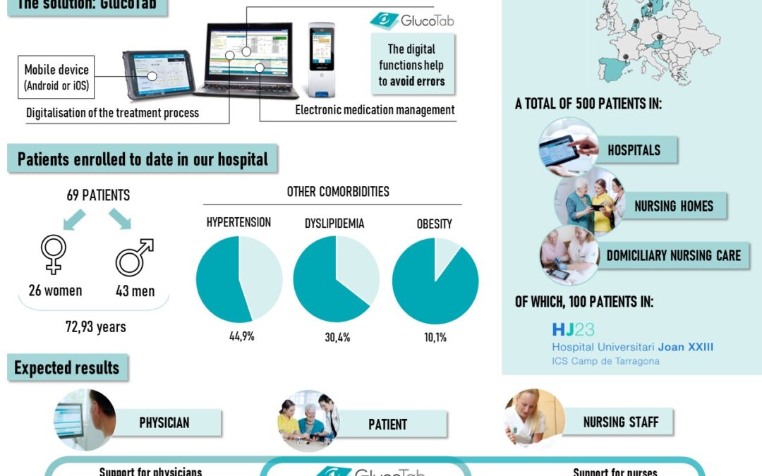 “DigiDiab”: European Launch of an Innovative Patient-Centered Digital Diabetes Assistant in Hospitals, Nursing Homes and Domiciliary Nursing Care