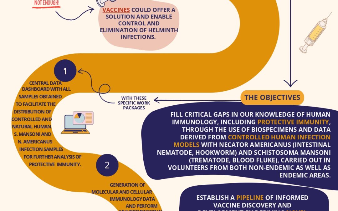 Innovations for vaccines against helminth infections