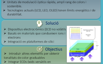 Moduladors de Llum Fotoiònics per Dispositius Electrocròmics