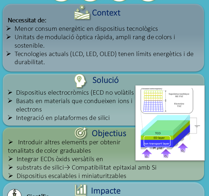 Moduladors de Llum Fotoiònics per Dispositius Electrocròmics