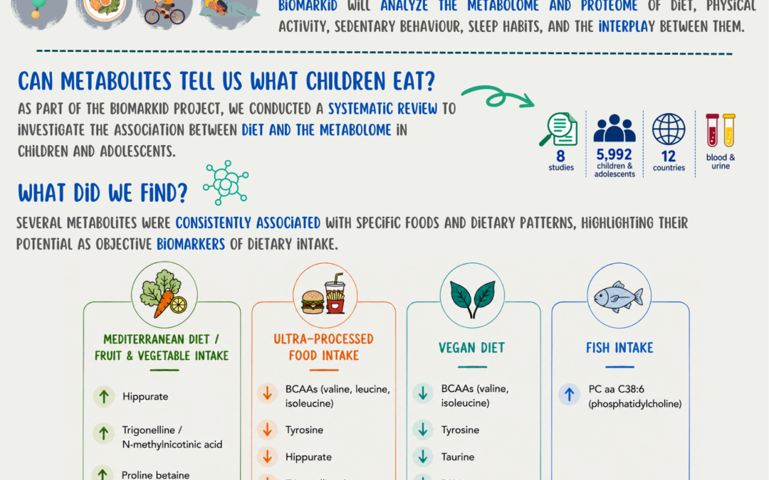 Biomarker signatures of diet, physical activity and sleep in children and youth