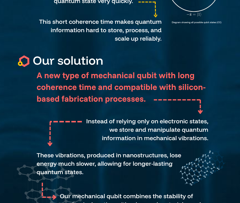 MECHQUBIT