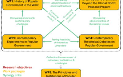 Popular Government in Global Perspective History, Principles, Institutions, and Experimentations